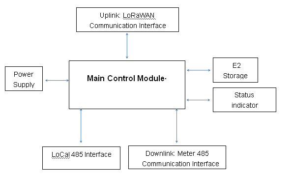 AMIのためのLoRaWANのコレクターへのコミュニケーション分離のデュアルインター フェイス485